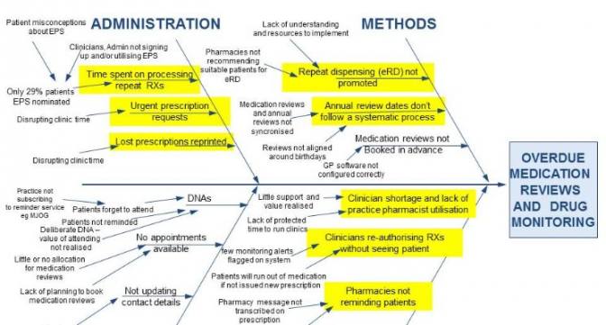 Electronic Repeat Dispensing – The Secret Value Weapon of the GP Practice Pharmacist (guest blog)